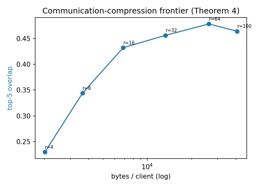 Top-5 overlap against bytes per client on a log scale, annotated with the transmitted rank from r=4 to r=100, plateauing from r=32