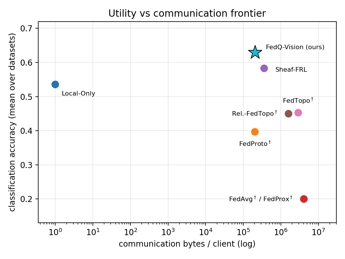 Scatter plot of mean classification accuracy against communication bytes per client on a log scale; FedQ-Vision sits highest at around 200 KB, above Sheaf-FRL, while FedAvg and FedProx sit lowest at 4.1 MB