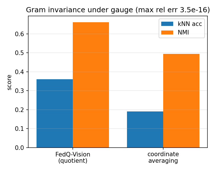 Bar chart comparing kNN accuracy and NMI for quotient aggregation versus coordinate averaging under a random orthogonal gauge per client