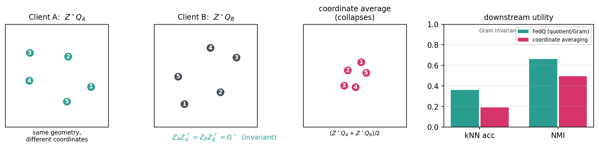The same class configuration seen in two clients' coordinate frames looks different coordinate-wise, yet both give the same Gram matrix; coordinate averaging collapses the geometry while quotient aggregation retains full downstream utility