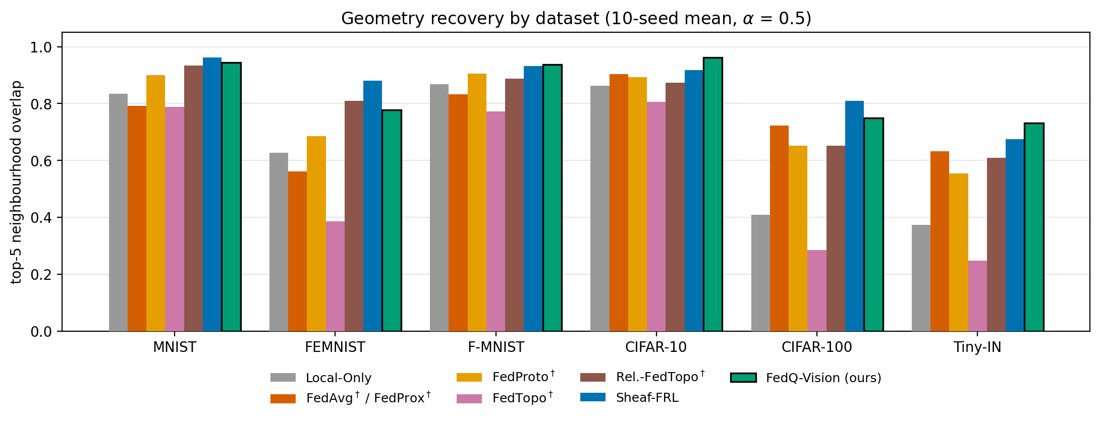 Grouped bar chart of top-5 neighbourhood overlap per dataset for every method